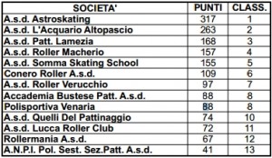 Gabicce Classifica Società Campionato Italiano UISP 2013