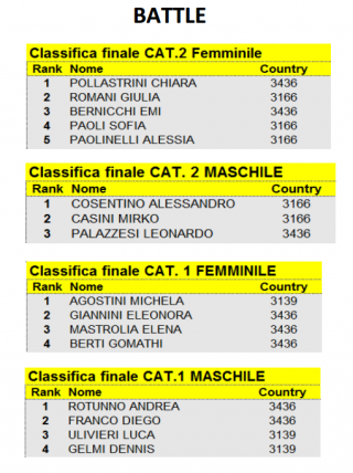Pattinaggio Freestyle Battle 2016 Risultati Campionato Regionale Toscano